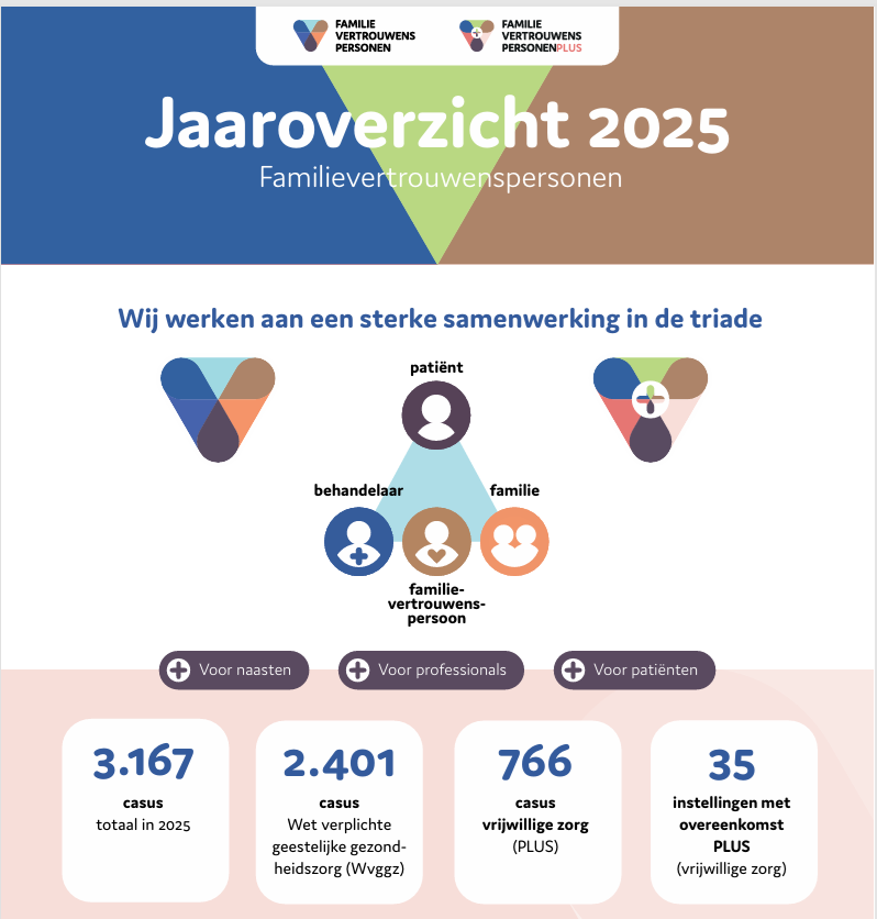 Uitsnede jaaroverzicht 2025